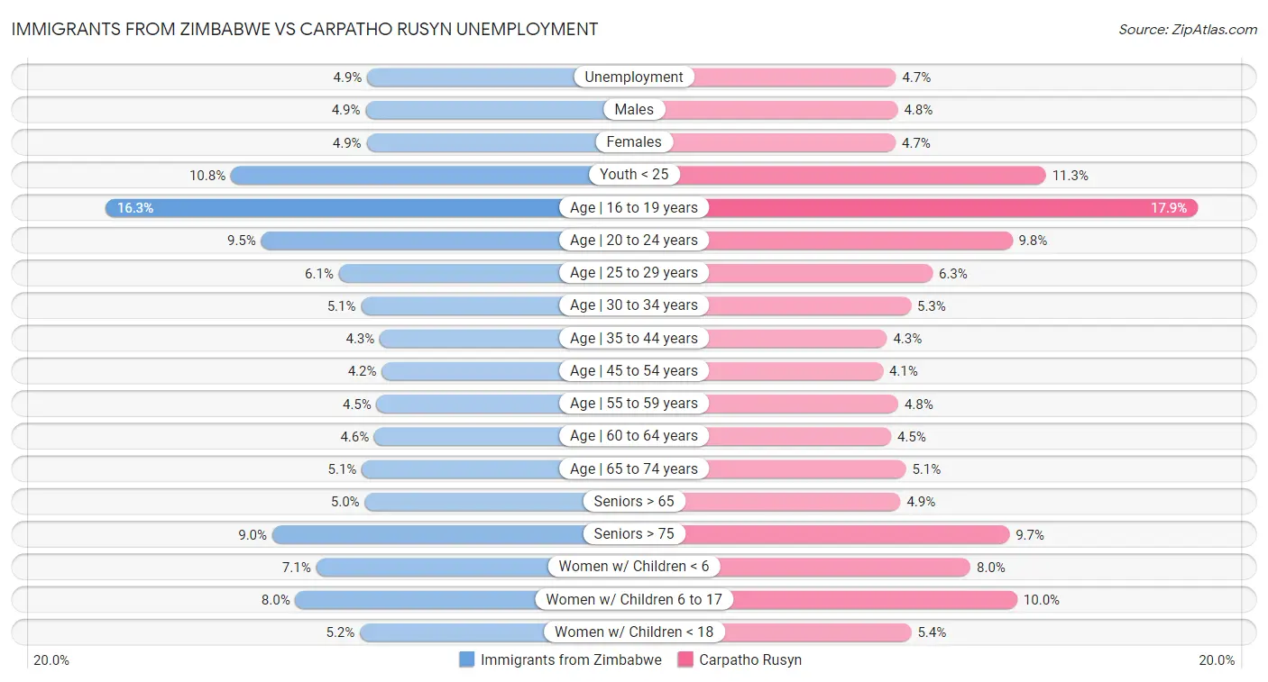 Immigrants from Zimbabwe vs Carpatho Rusyn Unemployment