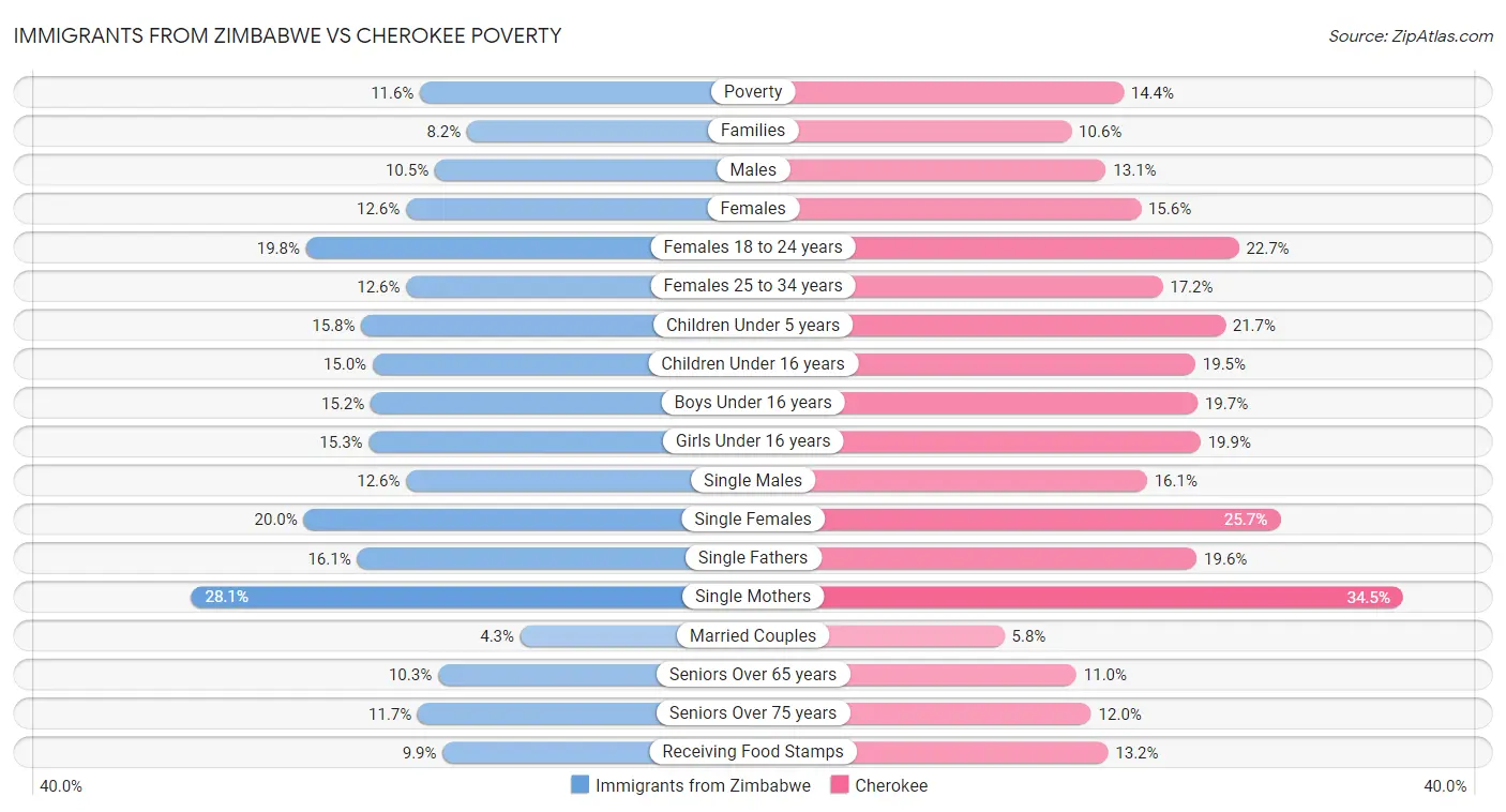 Immigrants from Zimbabwe vs Cherokee Poverty
