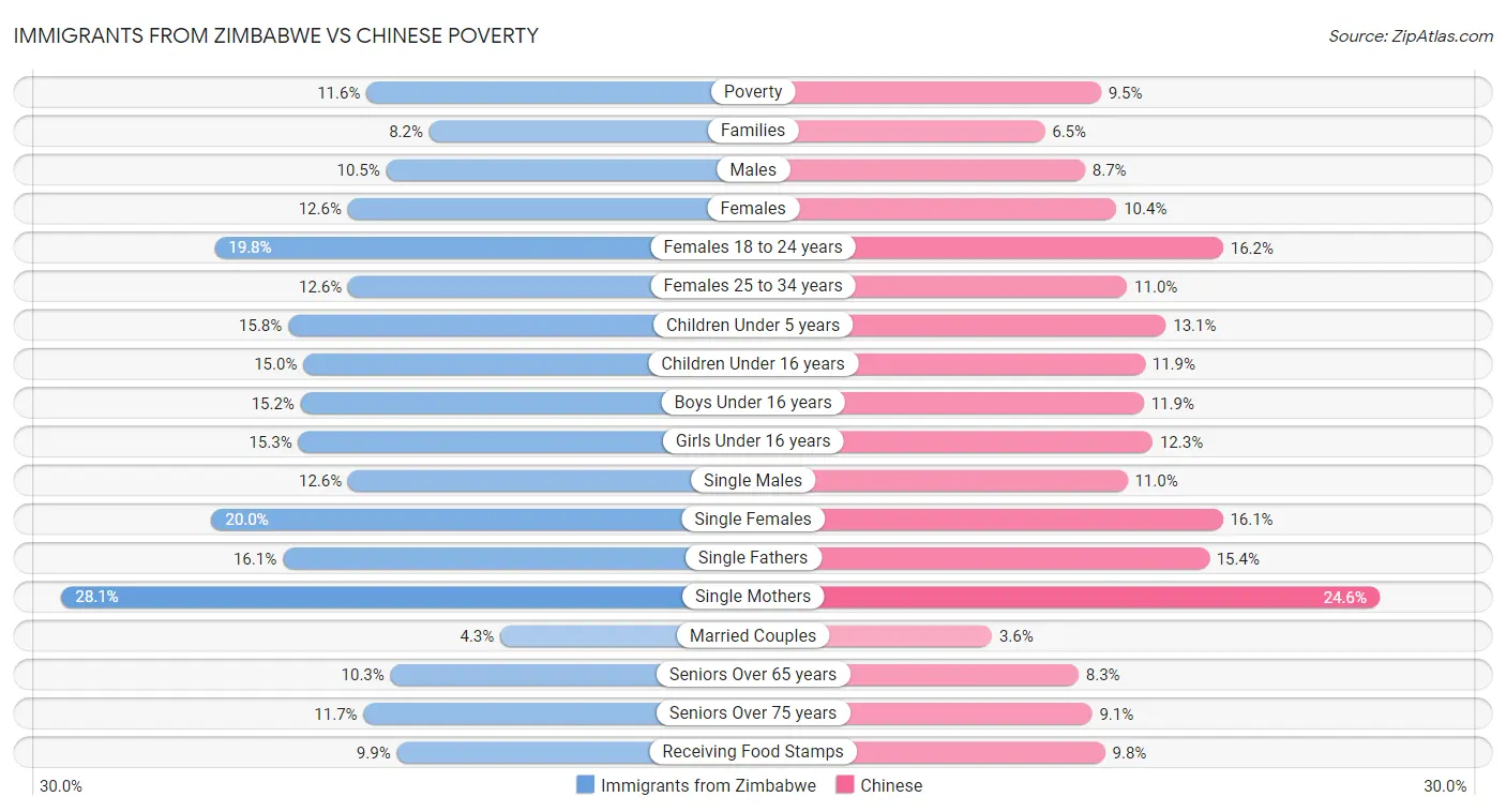 Immigrants from Zimbabwe vs Chinese Poverty