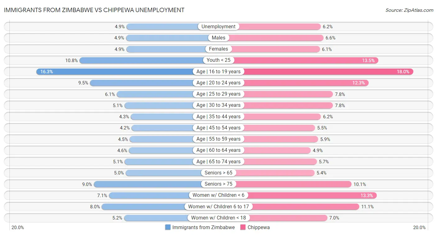 Immigrants from Zimbabwe vs Chippewa Unemployment