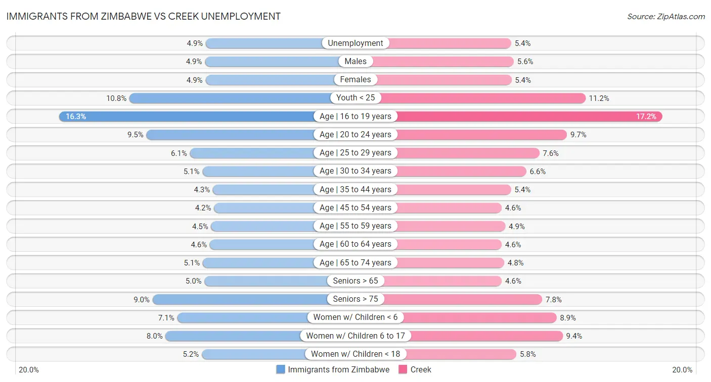 Immigrants from Zimbabwe vs Creek Unemployment
