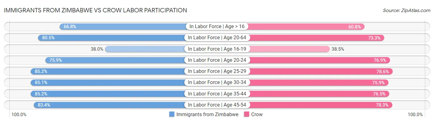 Immigrants from Zimbabwe vs Crow Labor Participation