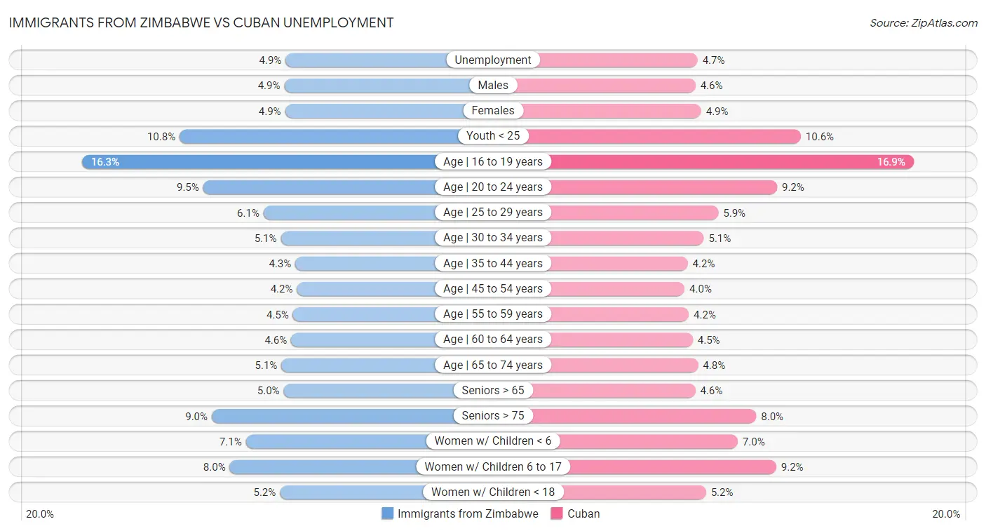 Immigrants from Zimbabwe vs Cuban Unemployment