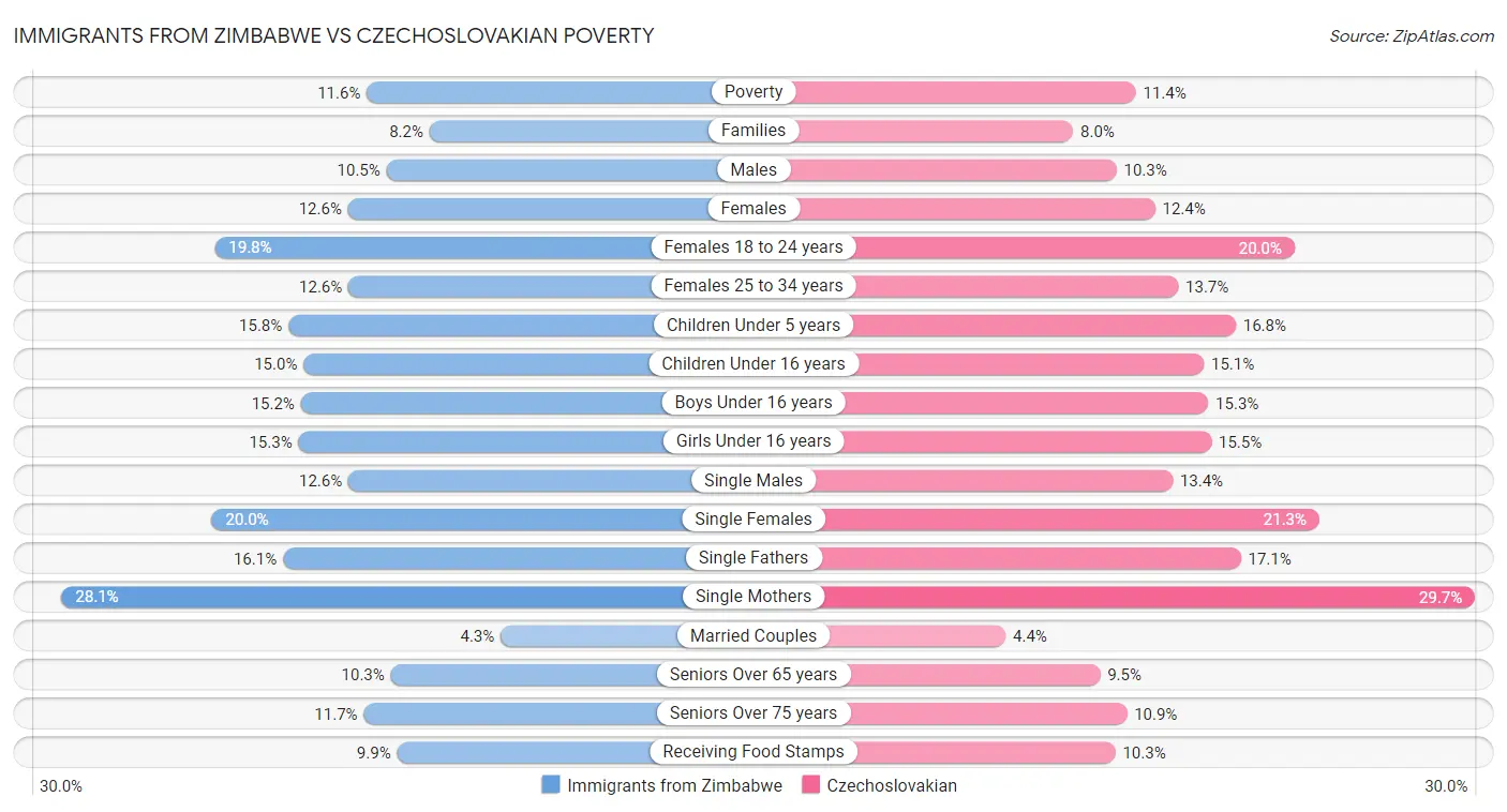 Immigrants from Zimbabwe vs Czechoslovakian Poverty