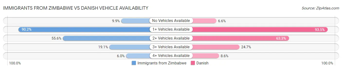 Immigrants from Zimbabwe vs Danish Vehicle Availability