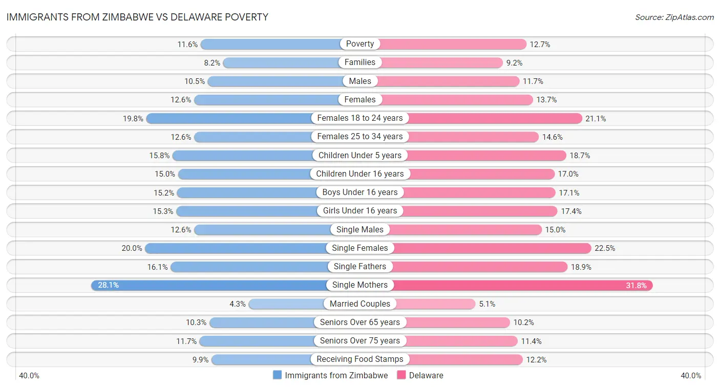 Immigrants from Zimbabwe vs Delaware Poverty