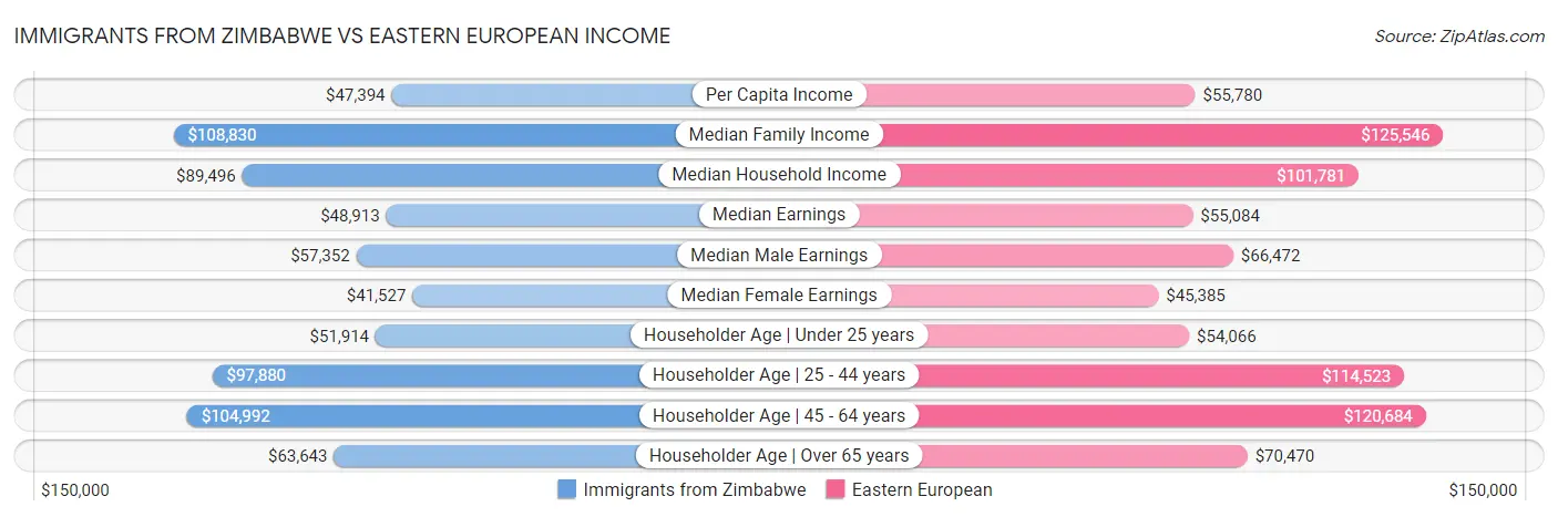 Immigrants from Zimbabwe vs Eastern European Income