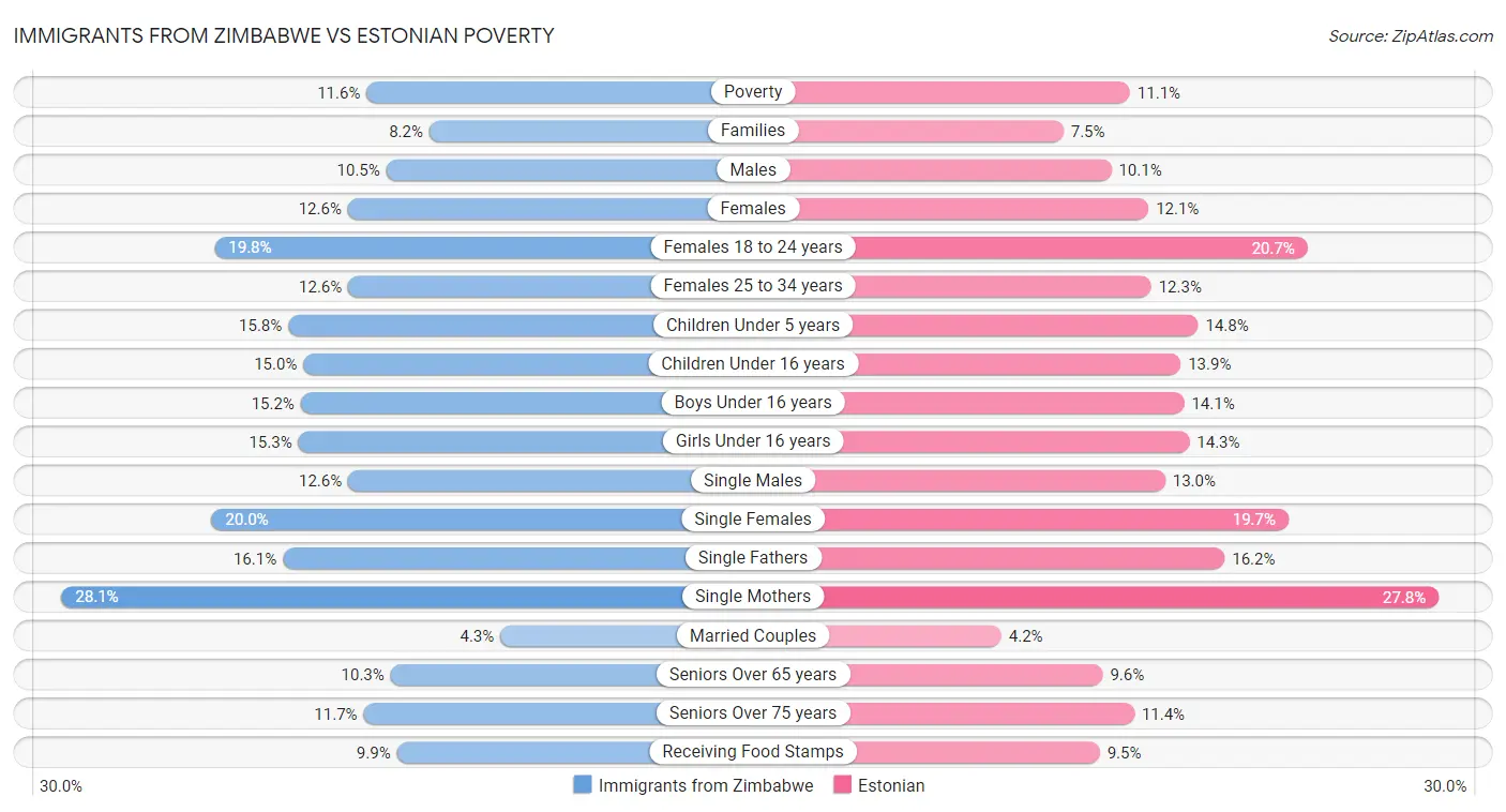 Immigrants from Zimbabwe vs Estonian Poverty