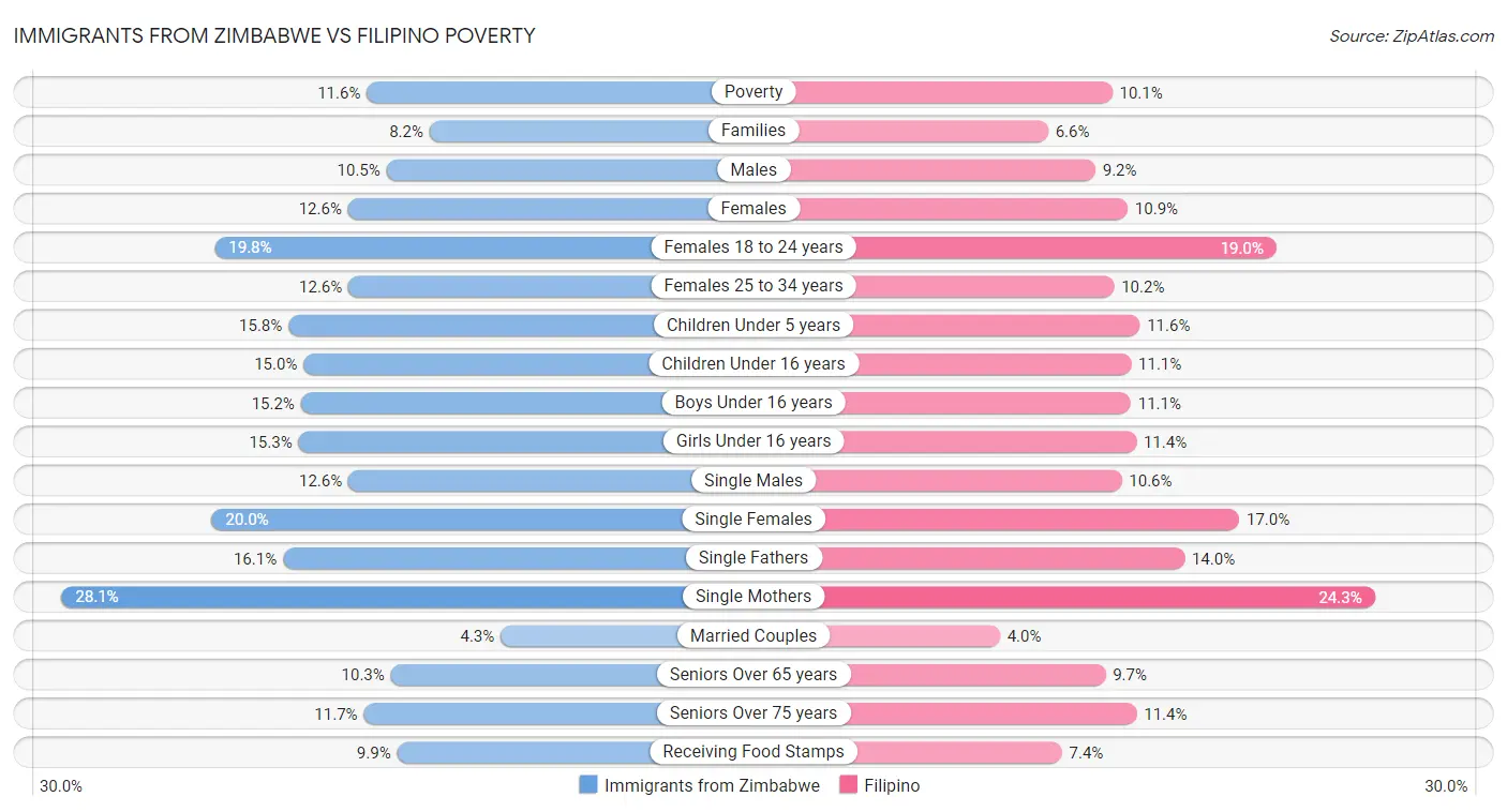 Immigrants from Zimbabwe vs Filipino Poverty