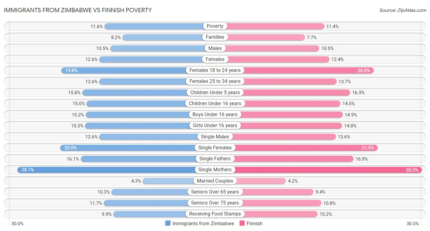 Immigrants from Zimbabwe vs Finnish Poverty