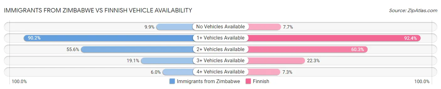 Immigrants from Zimbabwe vs Finnish Vehicle Availability