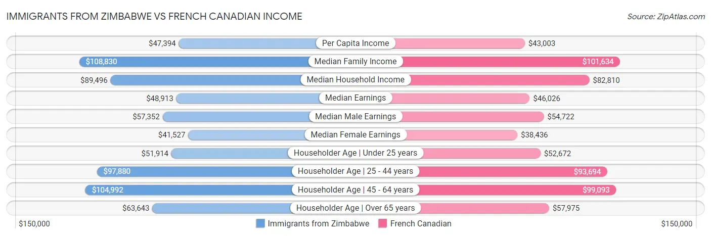 Immigrants from Zimbabwe vs French Canadian Income