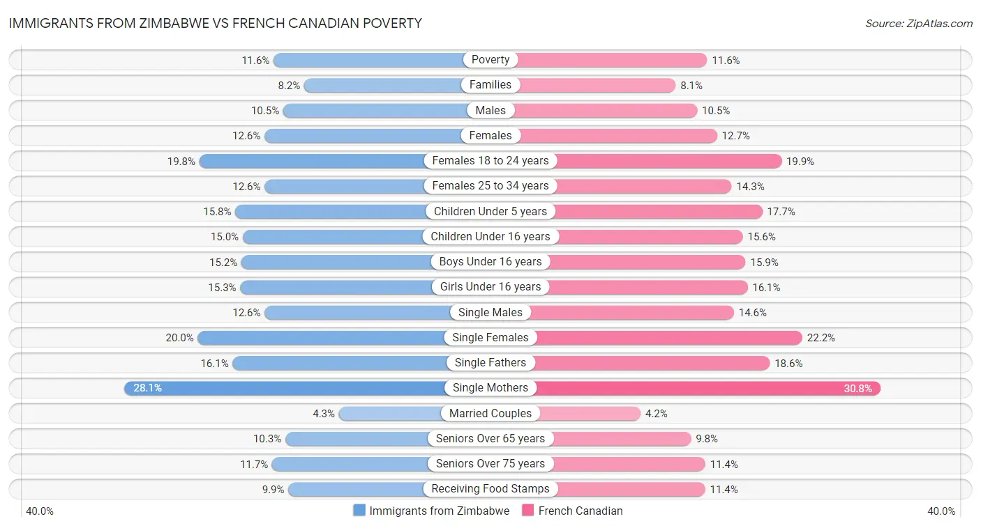 Immigrants from Zimbabwe vs French Canadian Poverty