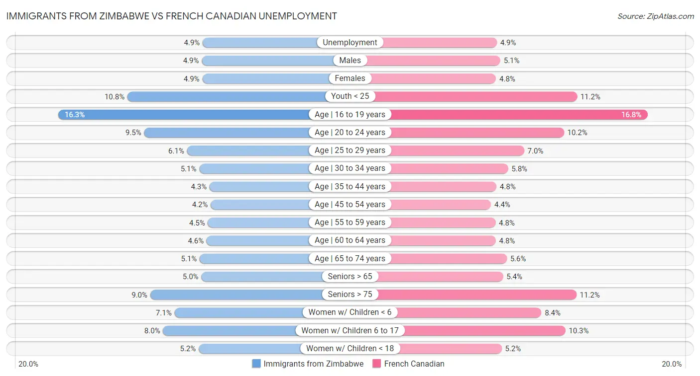 Immigrants from Zimbabwe vs French Canadian Unemployment
