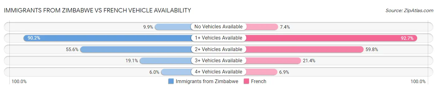 Immigrants from Zimbabwe vs French Vehicle Availability