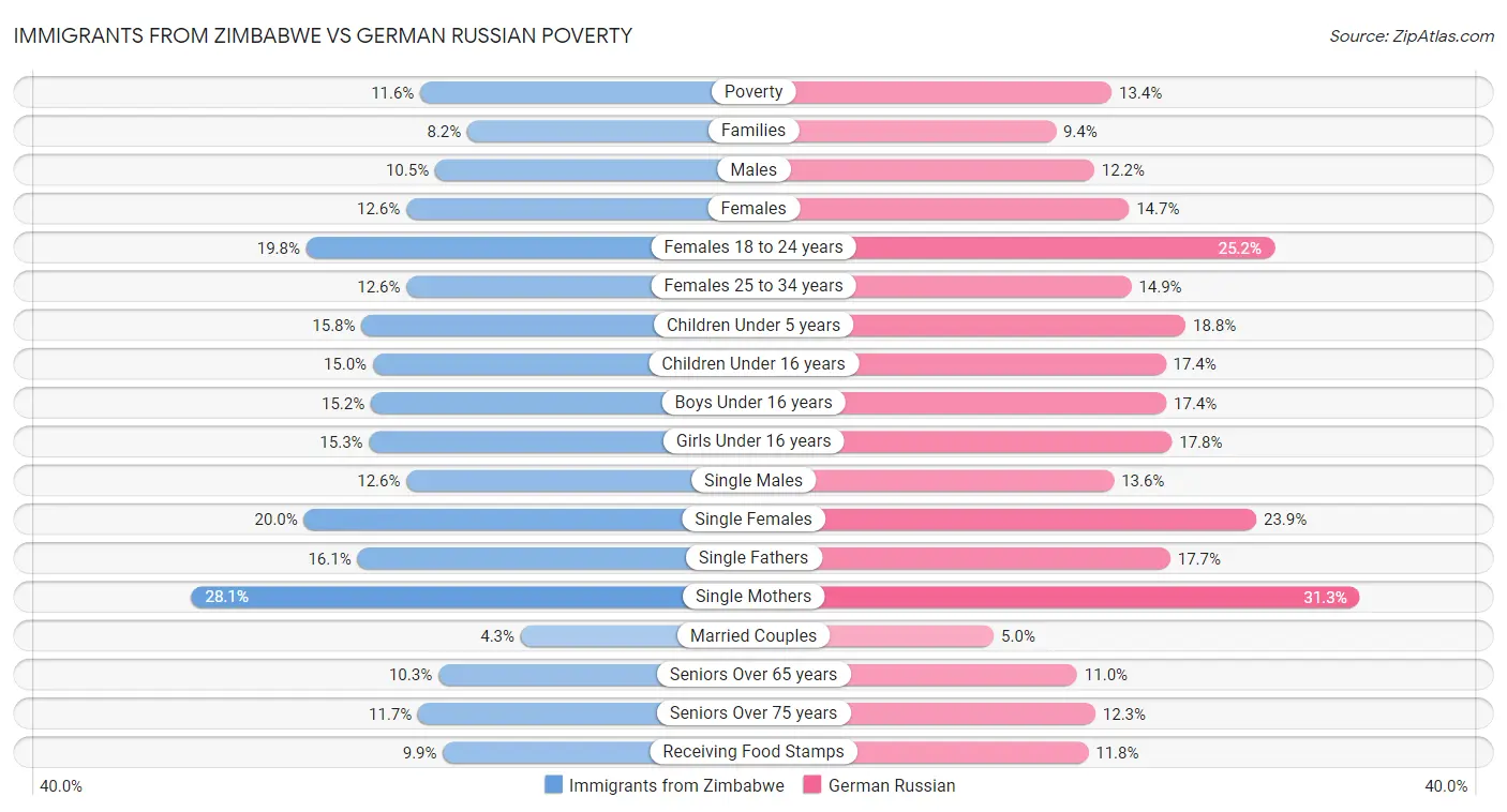 Immigrants from Zimbabwe vs German Russian Poverty