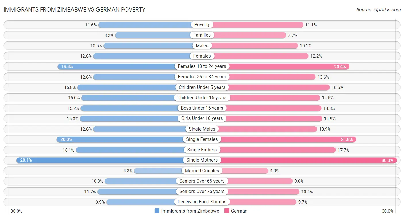 Immigrants from Zimbabwe vs German Poverty