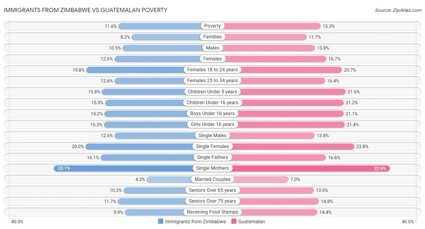 Immigrants from Zimbabwe vs Guatemalan Poverty