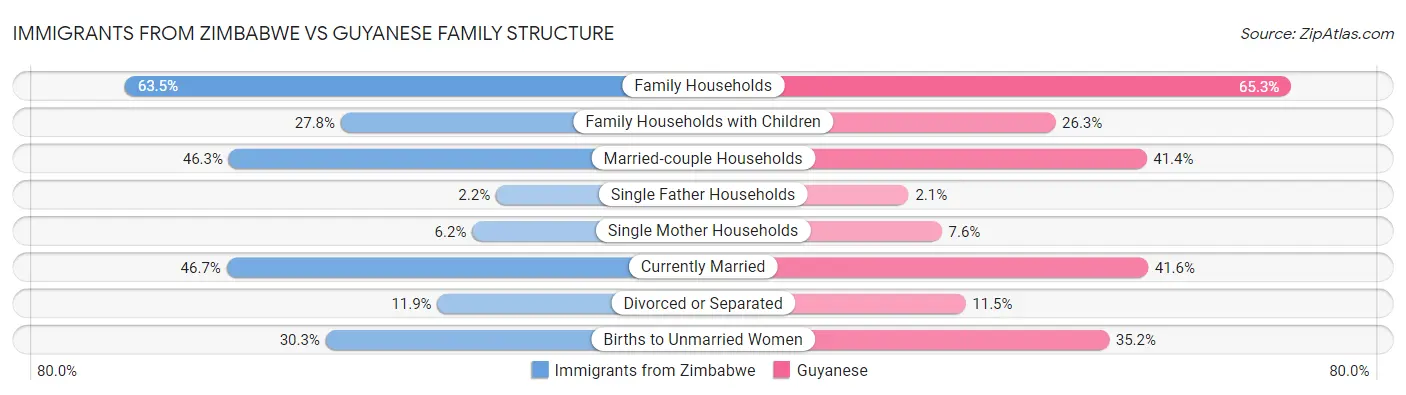 Immigrants from Zimbabwe vs Guyanese Family Structure