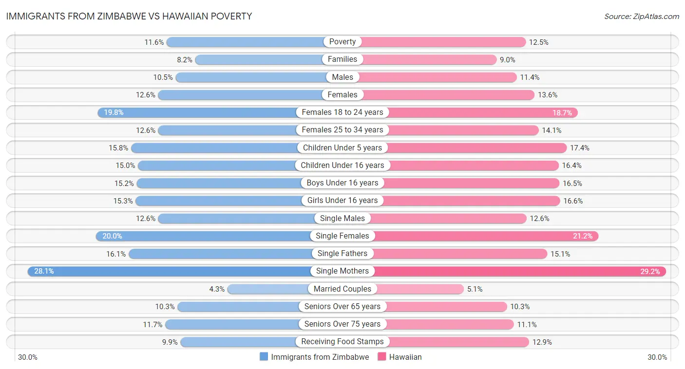 Immigrants from Zimbabwe vs Hawaiian Poverty