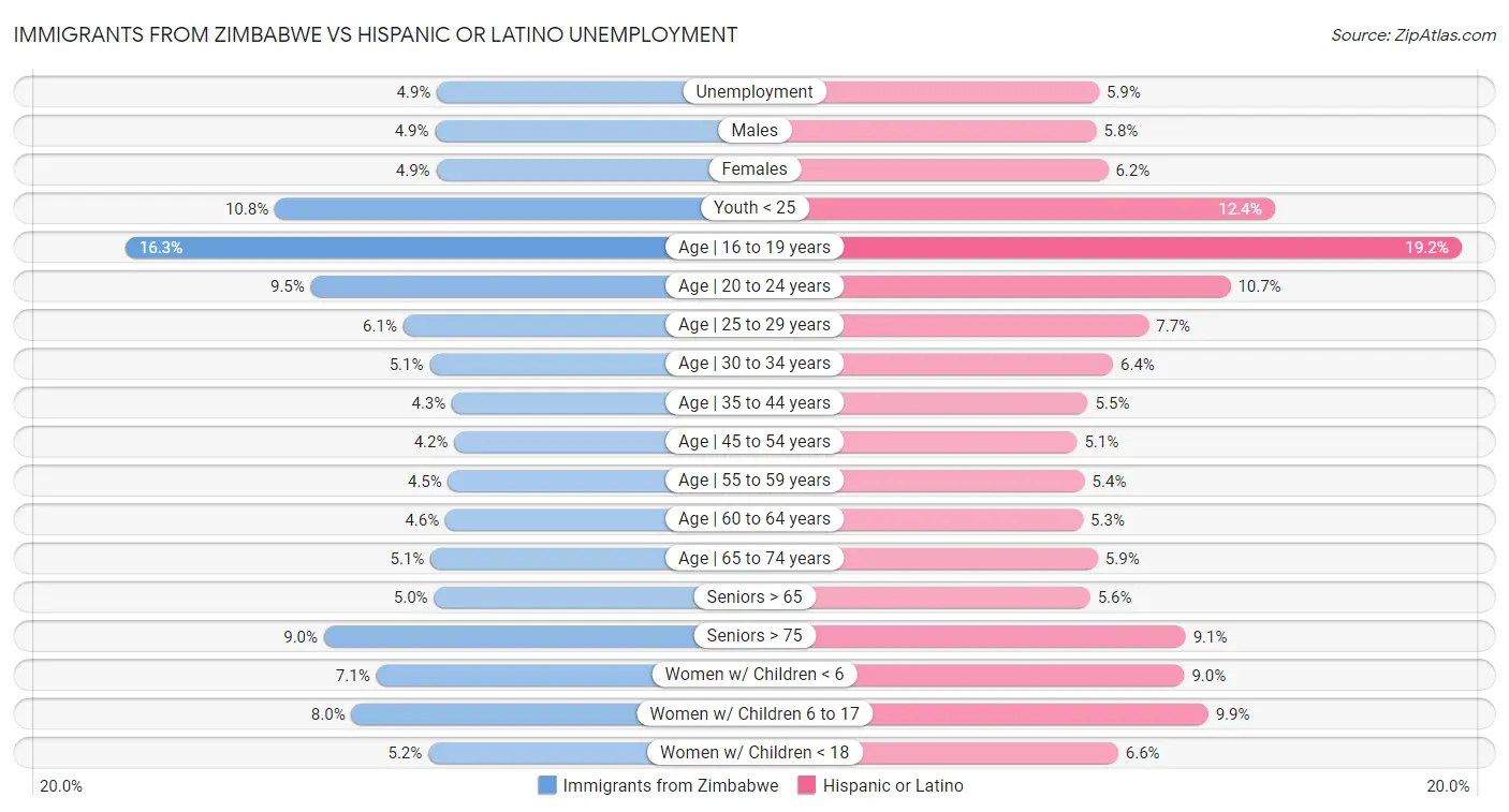 Immigrants from Zimbabwe vs Hispanic or Latino Unemployment