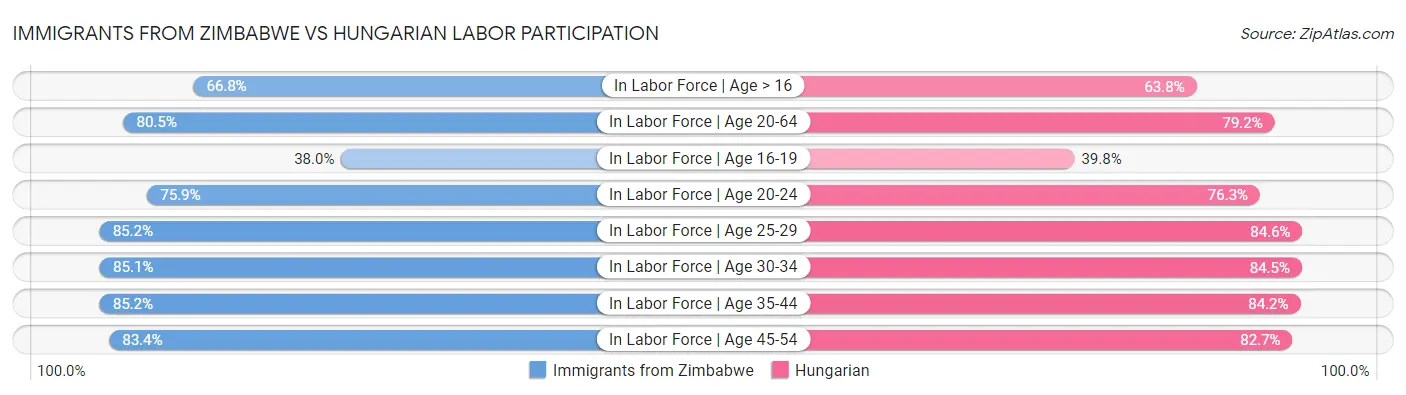 Immigrants from Zimbabwe vs Hungarian Labor Participation