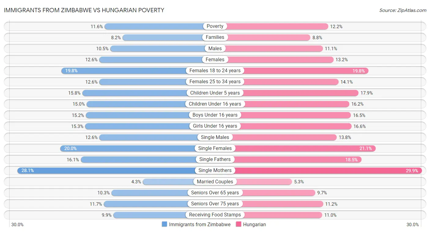 Immigrants from Zimbabwe vs Hungarian Poverty