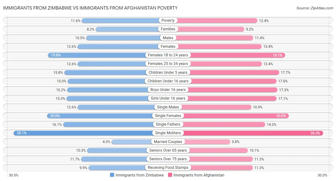 Immigrants from Zimbabwe vs Immigrants from Afghanistan Poverty