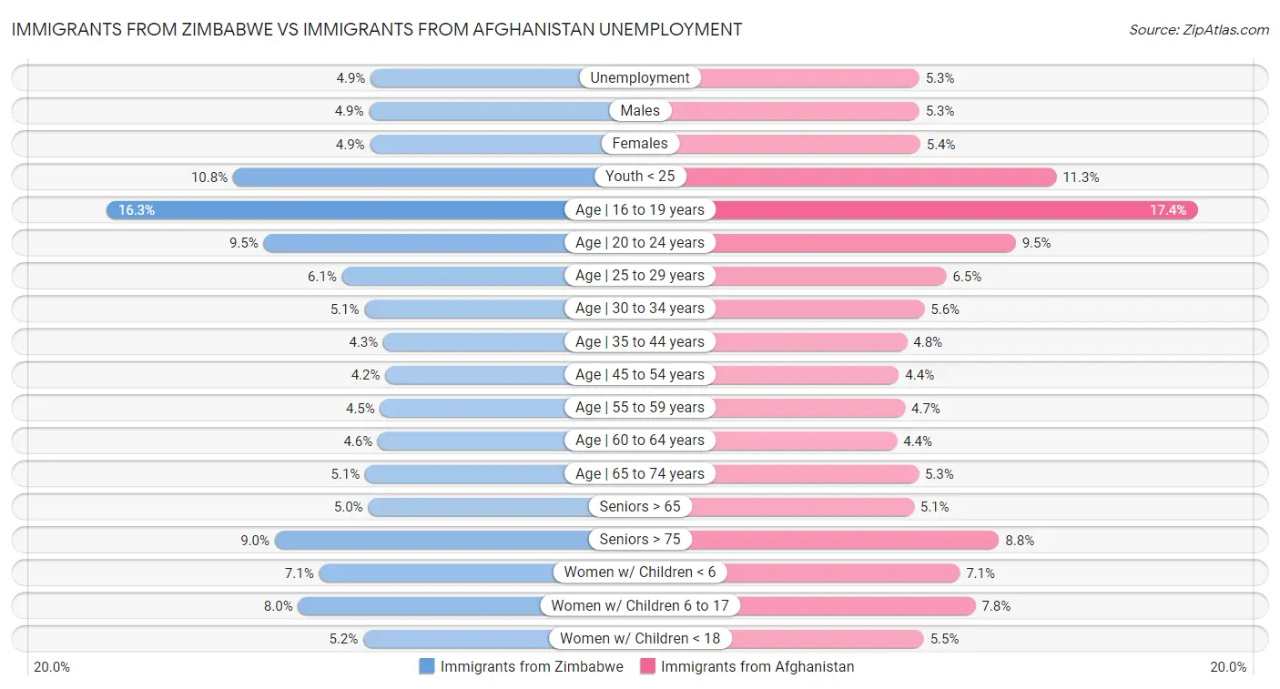 Immigrants from Zimbabwe vs Immigrants from Afghanistan Unemployment
