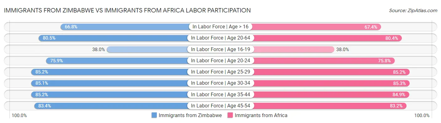 Immigrants from Zimbabwe vs Immigrants from Africa Labor Participation