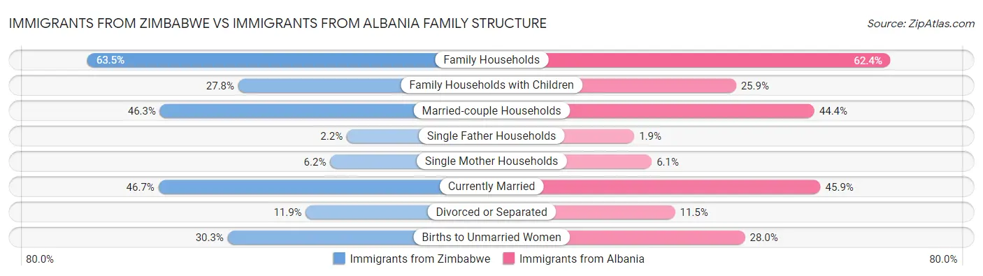 Immigrants from Zimbabwe vs Immigrants from Albania Family Structure