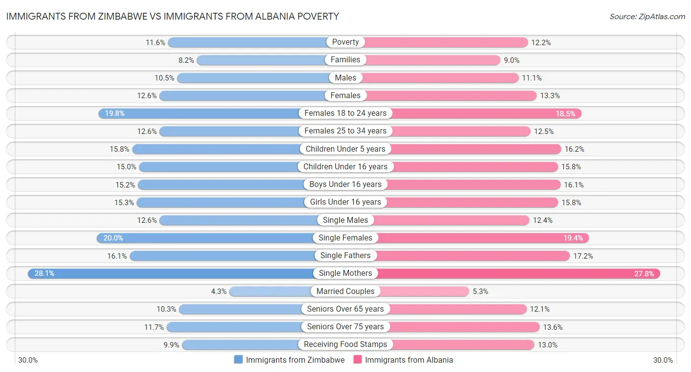Immigrants from Zimbabwe vs Immigrants from Albania Poverty