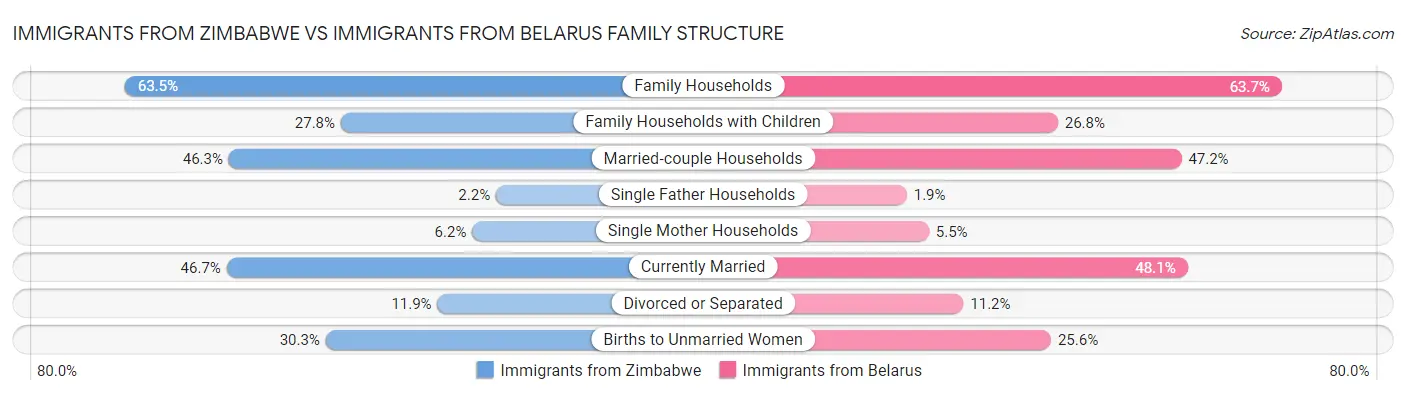 Immigrants from Zimbabwe vs Immigrants from Belarus Family Structure