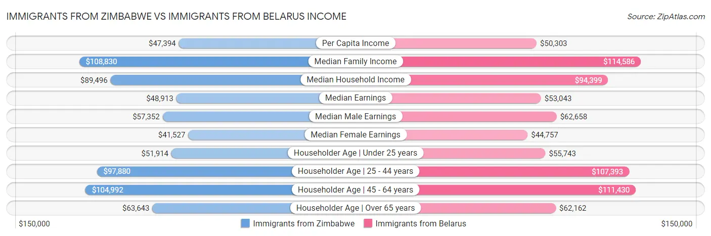 Immigrants from Zimbabwe vs Immigrants from Belarus Income