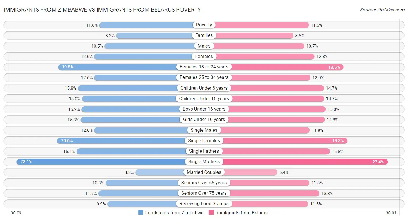 Immigrants from Zimbabwe vs Immigrants from Belarus Poverty