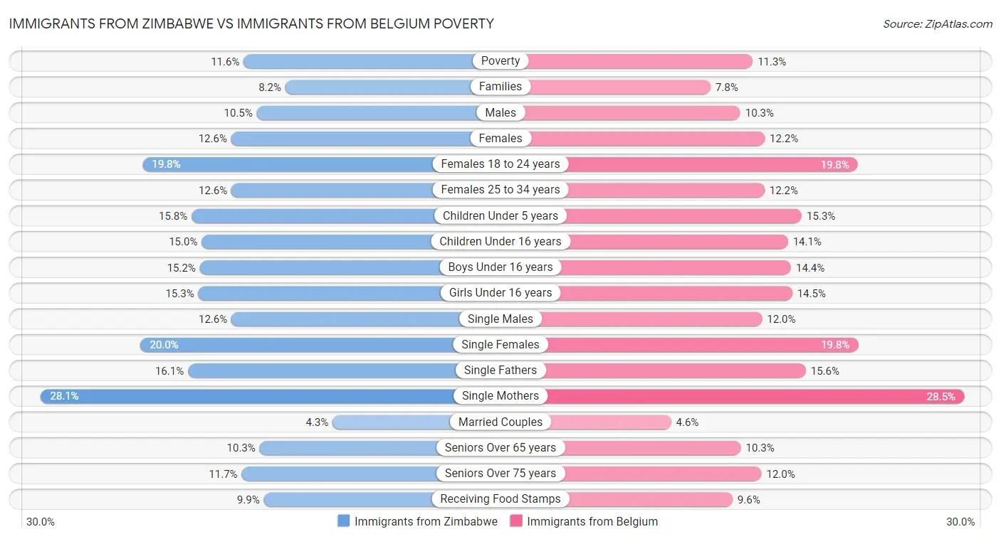 Immigrants from Zimbabwe vs Immigrants from Belgium Poverty