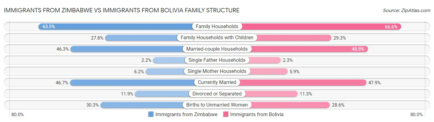 Immigrants from Zimbabwe vs Immigrants from Bolivia Family Structure