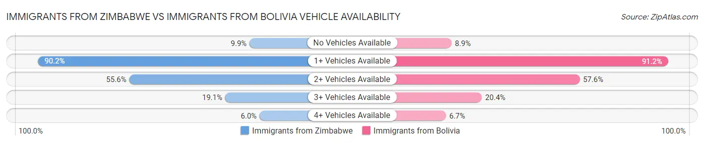 Immigrants from Zimbabwe vs Immigrants from Bolivia Vehicle Availability