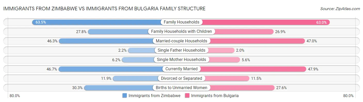Immigrants from Zimbabwe vs Immigrants from Bulgaria Family Structure