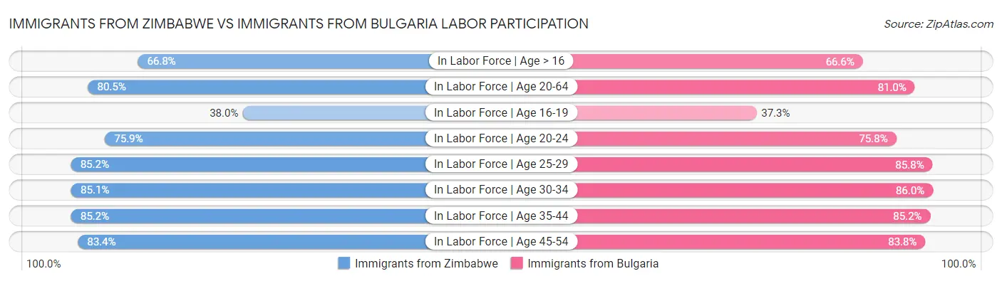Immigrants from Zimbabwe vs Immigrants from Bulgaria Labor Participation