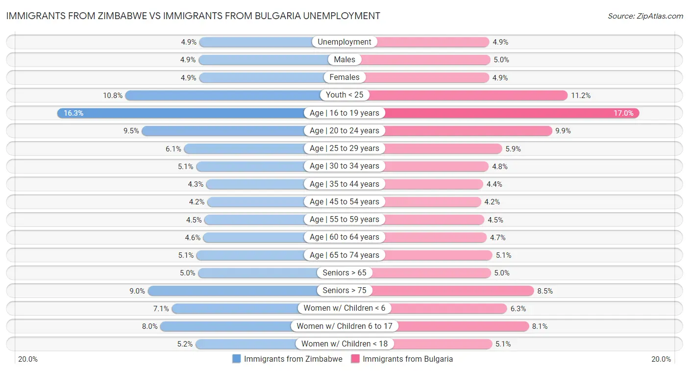 Immigrants from Zimbabwe vs Immigrants from Bulgaria Unemployment