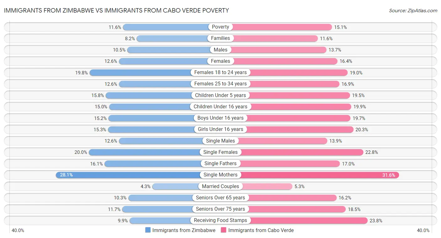 Immigrants from Zimbabwe vs Immigrants from Cabo Verde Poverty