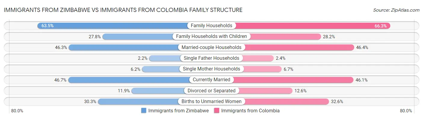 Immigrants from Zimbabwe vs Immigrants from Colombia Family Structure
