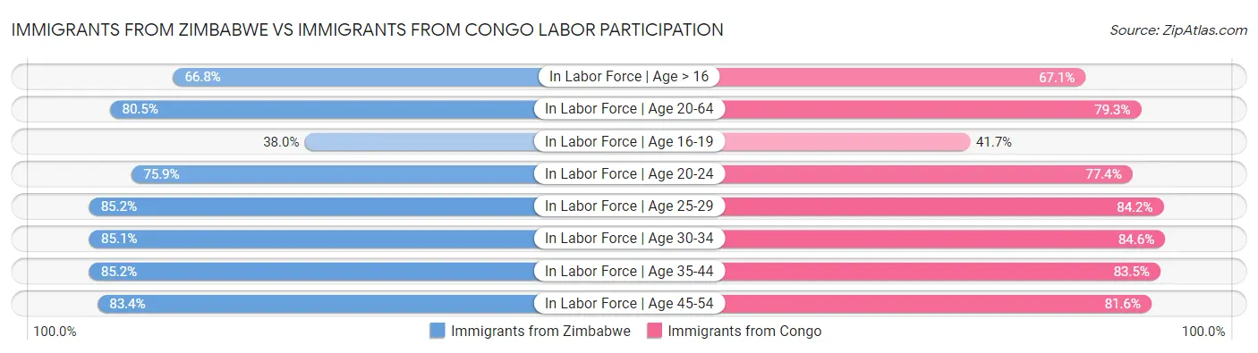 Immigrants from Zimbabwe vs Immigrants from Congo Labor Participation