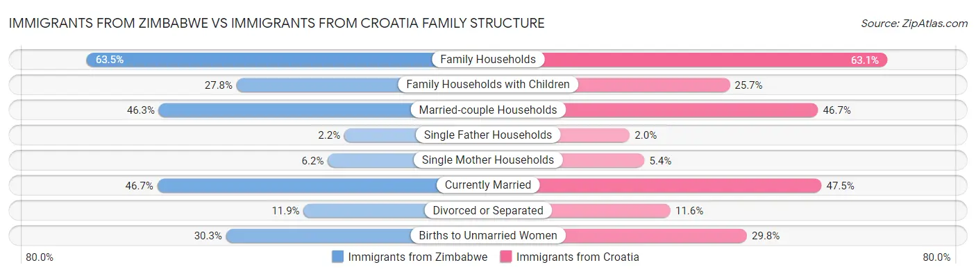 Immigrants from Zimbabwe vs Immigrants from Croatia Family Structure