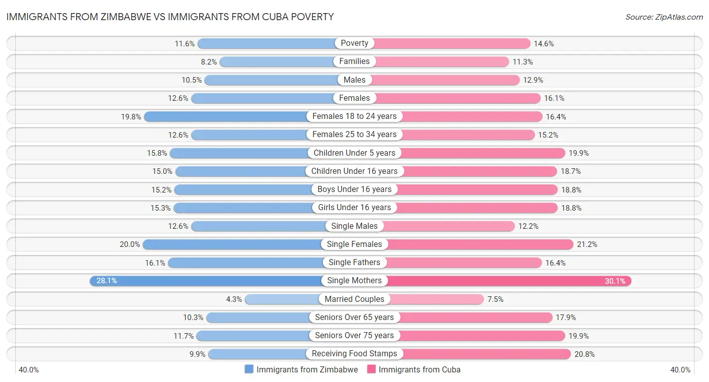 Immigrants from Zimbabwe vs Immigrants from Cuba Poverty