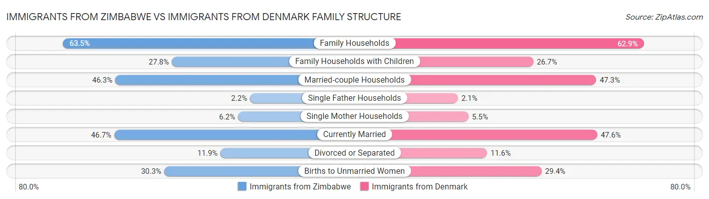 Immigrants from Zimbabwe vs Immigrants from Denmark Family Structure