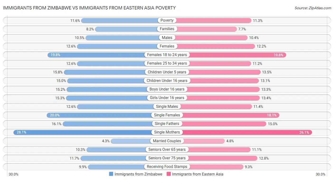 Immigrants from Zimbabwe vs Immigrants from Eastern Asia Poverty