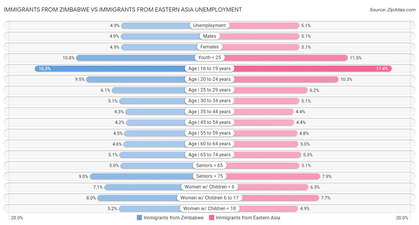Immigrants from Zimbabwe vs Immigrants from Eastern Asia Unemployment