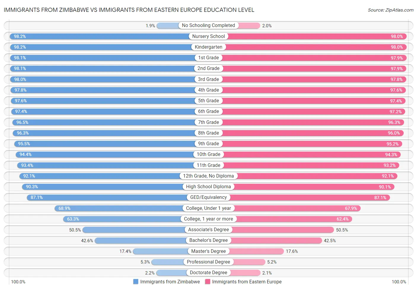 Immigrants from Zimbabwe vs Immigrants from Eastern Europe Education Level